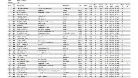 Chęć na pięć. 19.03.2017 - wyniki biegu OPEN