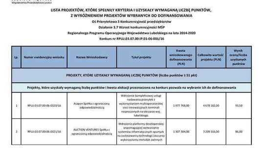 Pieniądze unijne dla przedsiębiorstw - lista dofinansowanych projektów