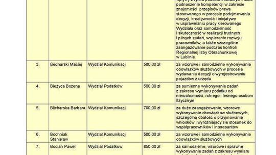 Lista nagrodzonych pracowników UM Lublin w 2016 roku