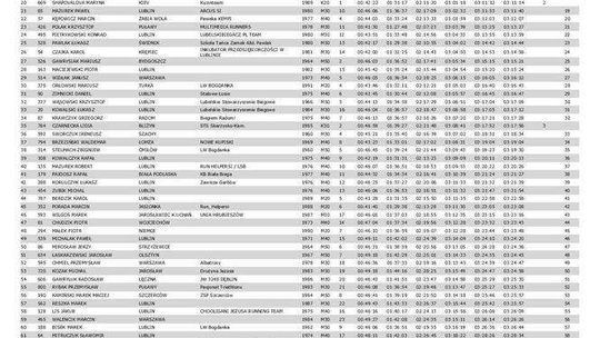 5. Maraton Lubelski - wyniki biegu 5. Maraton Lubelski - wyniki biegu