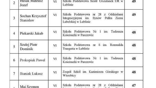 Losy żołnierza i dzieje oręża polskiego - wyniki konkursu