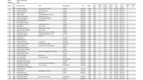 Bieg Chęć na pięć. 18.06.2017 - WYNIKI OPEN