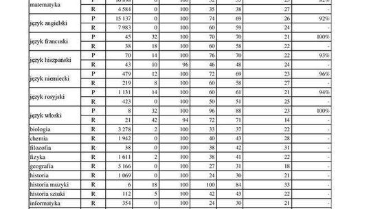 Wyniki matur 2017: Lubelskie
