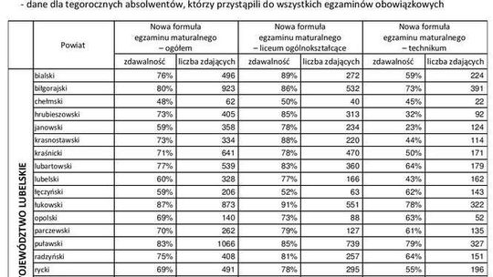 Wyniki matury 2017 w powiatach woj. lubelskiego