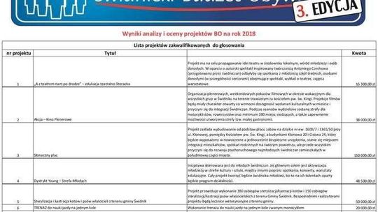 Zakwalifikowane projekty budżetu obywatelskiego w Świdniku Zakwalifikowane projekty budżetu obywatelskiego w Świdniku