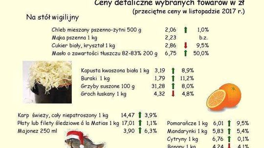 Ceny świątecznych produktów