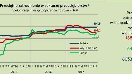 Sytuacja społeczno-gospodarcza województwa lubelskiego w listopadzie 2017
