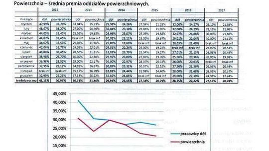 Bogdanka: List 'wku...onego górnika' wywołał burzę