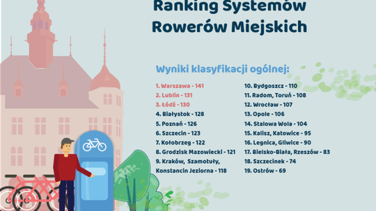 Ranking Systemów Rowerów Miejskich 2018