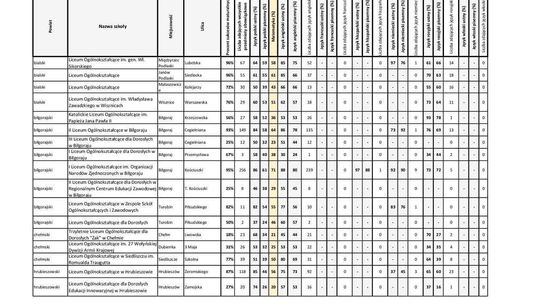 Matura 2018 w woj. lubelskim - licea ogólnokształcące, przedmioty obowiązkowe i dodatkowe