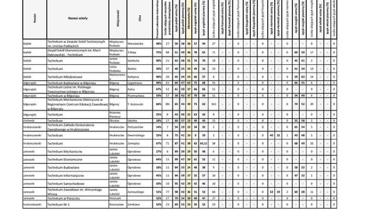 Matura 2018 w woj. lubelskim - technika, przedmioty obowiązkowe i dodatkowe
