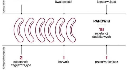 Nasze jedzenie nafaszerowane E