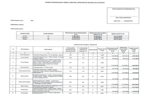 Fundusz Dróg Samorządowych. Lista dofinansowanych dróg