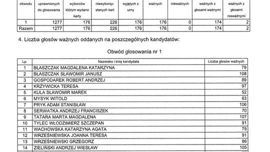 Wyniki wyborów do rad dzielnic w Lublinie