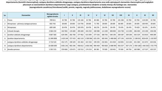 Wynagrodzenie w NBP w latach 1995-2018