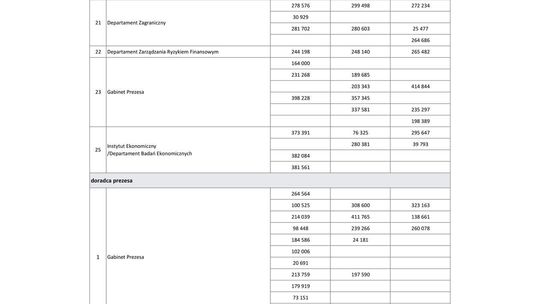 Wynagrodzenia w latach 2016-2018