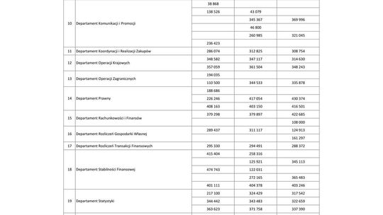 Wynagrodzenia w latach 2016-2018