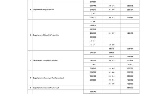 Wynagrodzenia w latach 2016-2018
