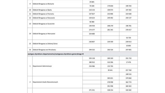 Wynagrodzenia w latach 2016-2018