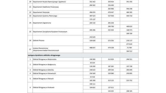 Wynagrodzenia w latach 2016-2018