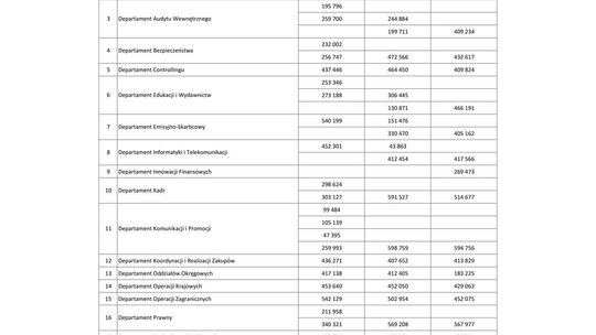 Wynagrodzenia w latach 2016-2018