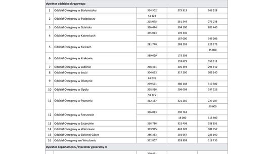 Wynagrodzenia w latach 2016-2018