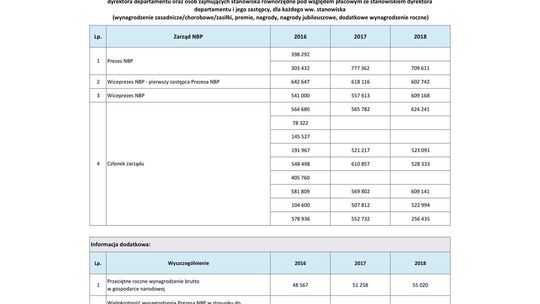 Wynagrodzenia w latach 2016-2018