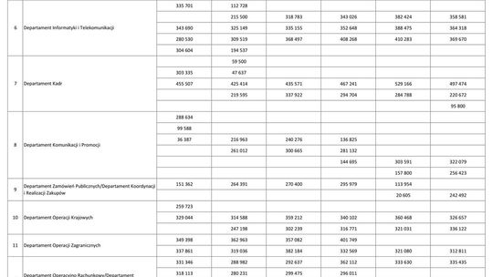 Wynagrodzenia w latach 2010-2015