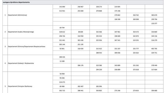 Wynagrodzenia w latach 2010-2015