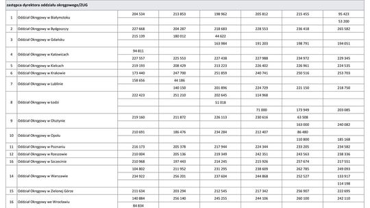 Wynagrodzenia w latach 2010-2015