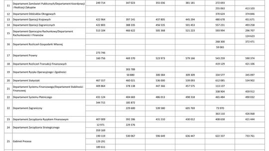 Wynagrodzenia w latach 2010-2015