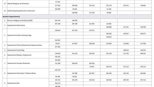Wynagrodzenia w latach 2010-2015