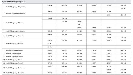 Wynagrodzenia w latach 2010-2015