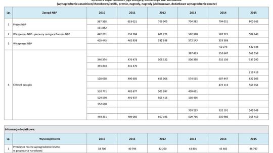 Wynagrodzenia w latach 2010-2015