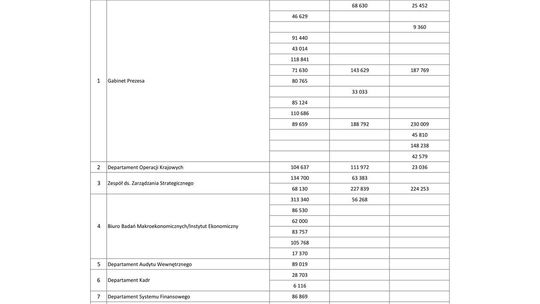 Wynagrodzenia w latach 2007-2009