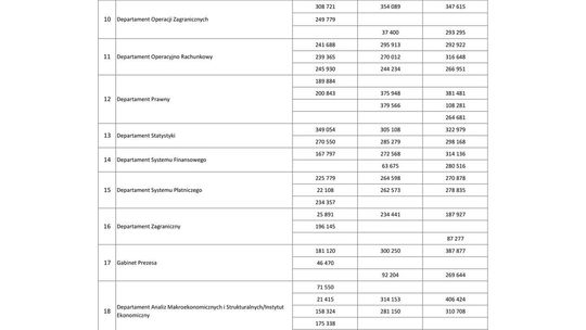 Wynagrodzenia w latach 2007-2009