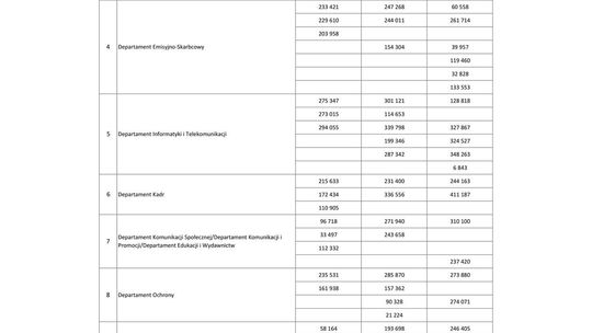 Wynagrodzenia w latach 2007-2009