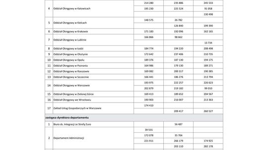 Wynagrodzenia w latach 2007-2009