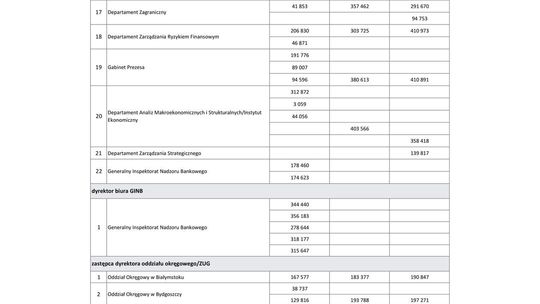 Wynagrodzenia w latach 2007-2009