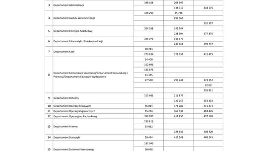 Wynagrodzenia w latach 2007-2009