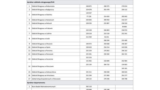 Wynagrodzenia w latach 2007-2009
