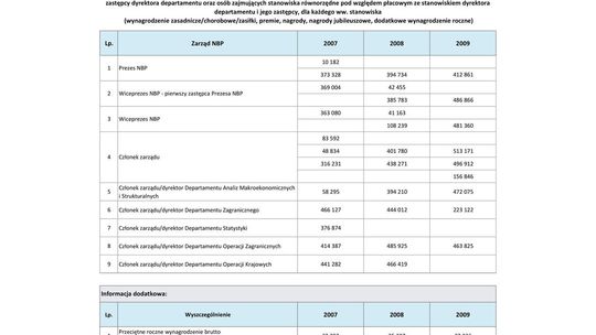 Wynagrodzenia w latach 2007-2009