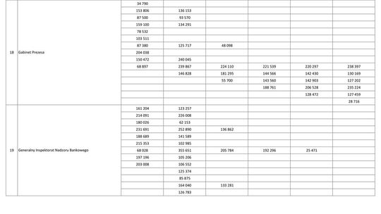 Wynagrodzenia w latach 2001-2006