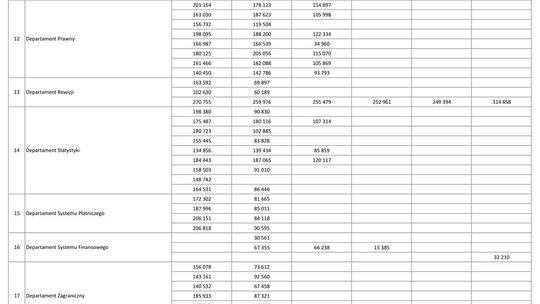 Wynagrodzenia w latach 2001-2006