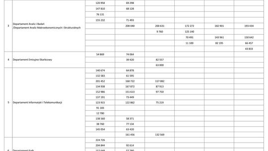 Wynagrodzenia w latach 2001-2006