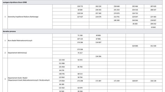 Wynagrodzenia w latach 2001-2006