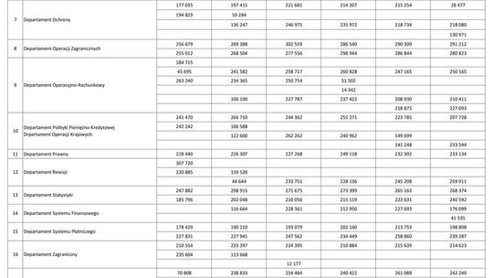 Wynagrodzenia w latach 2001-2006