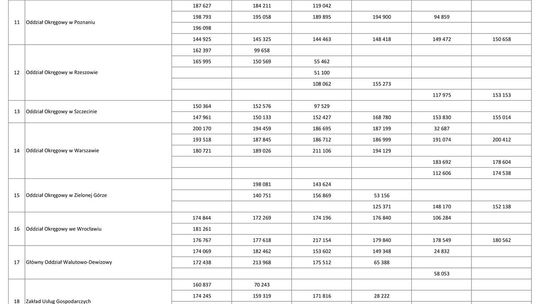 Wynagrodzenia w latach 2001-2006