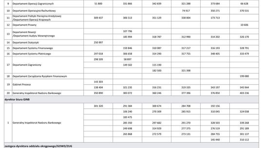 Wynagrodzenia w latach 2001-2006