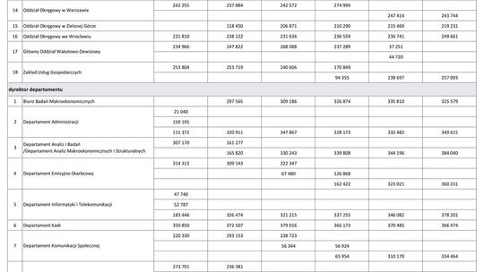 Wynagrodzenia w latach 2001-2006